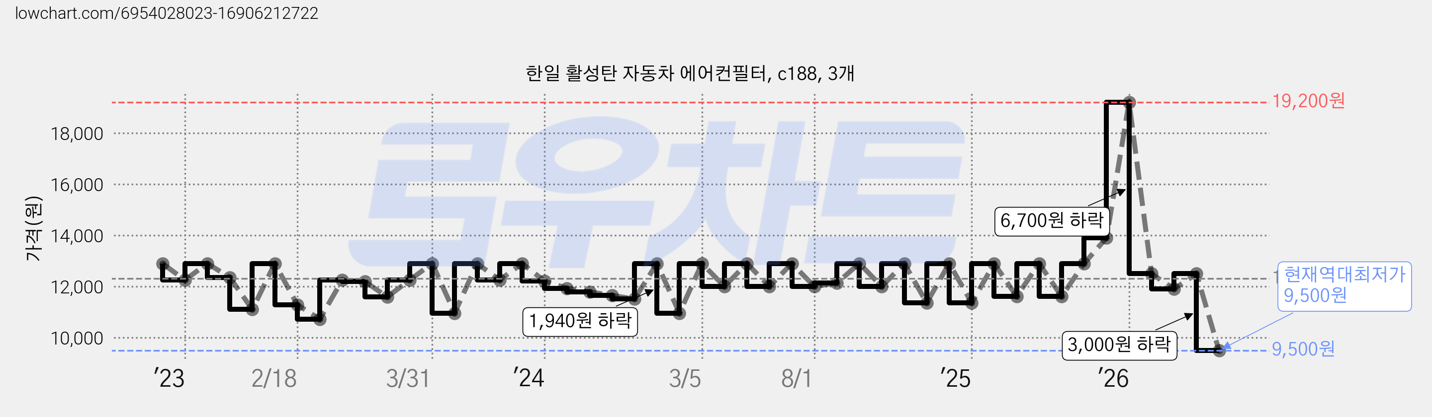 한일 활성탄 자동차 에어컨필터, c188, 3개 가격 변동 차트, 현재가 9,500원, 역대최저가