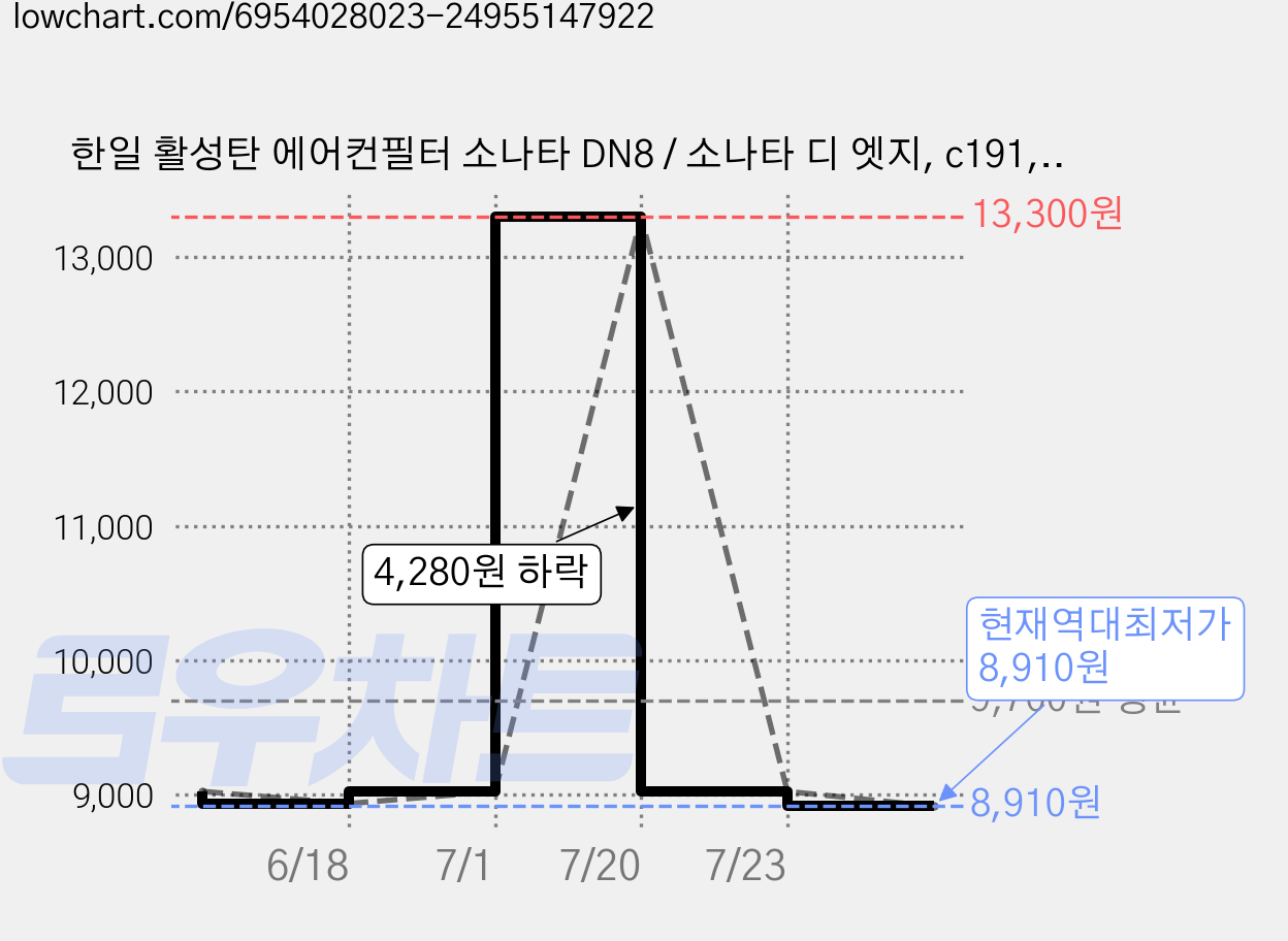 한일 활성탄 에어컨필터 소나타 DN8 / 소나타 디 엣지, c191, 2개 가격 변동 차트, 현재가 8,910원, 역대최저가