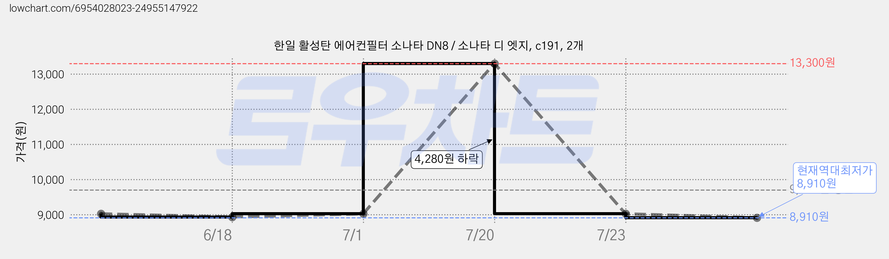 한일 활성탄 에어컨필터 소나타 DN8 / 소나타 디 엣지, c191, 2개 가격 변동 차트, 현재가 8,910원, 역대최저가