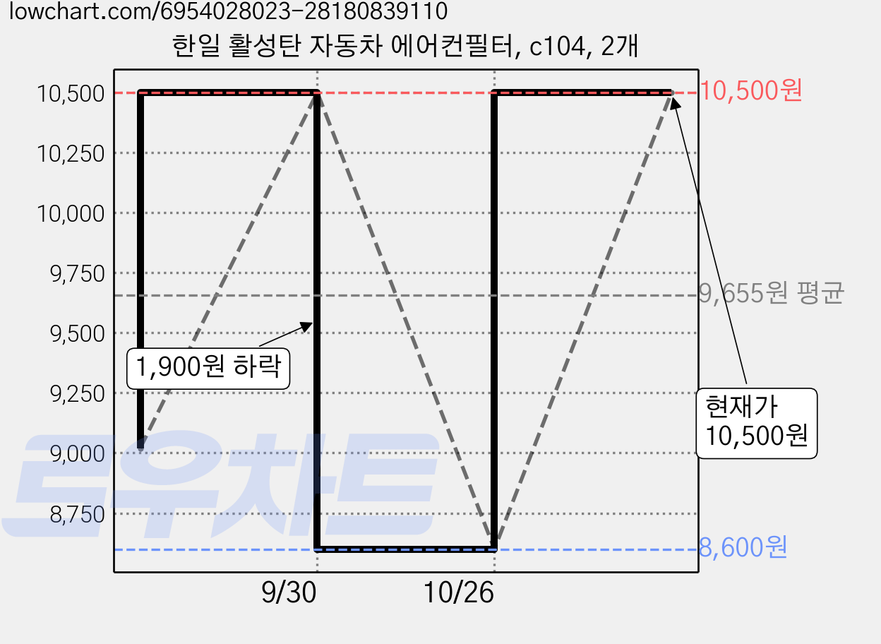 한일 활성탄 자동차 에어컨필터, c104, 2개 가격 변동 차트, 현재가 8,600원, 역대최저가