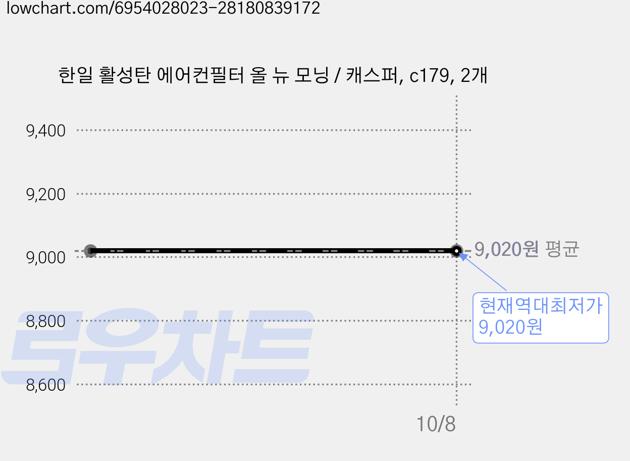 한일 활성탄 에어컨필터 올 뉴 모닝 / 캐스퍼, c179, 2개 가격 변동 차트, 현재가 9,020원, 역대최저가