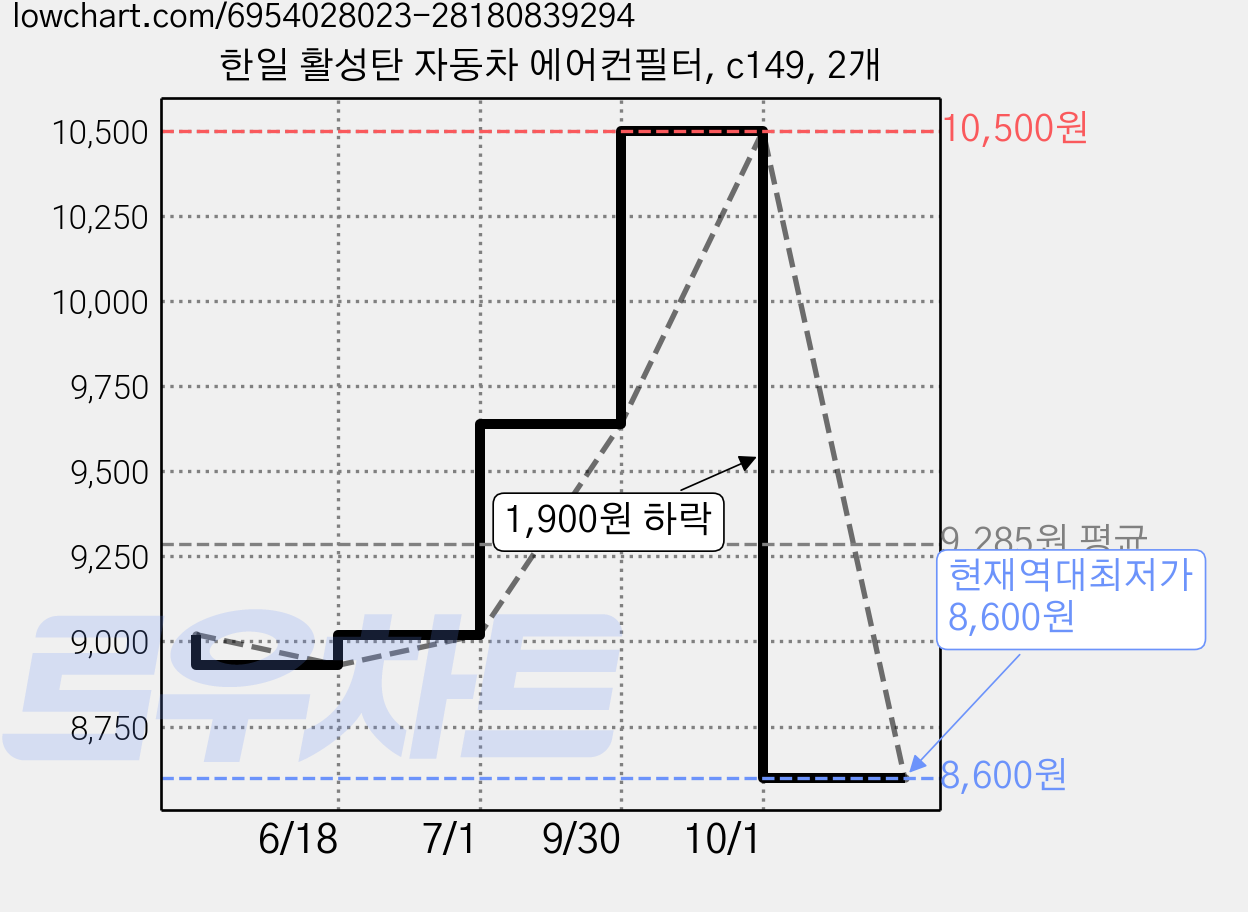 한일 활성탄 자동차 에어컨필터, c149, 2개 가격 변동 차트, 현재가 8,600원, 역대최저가