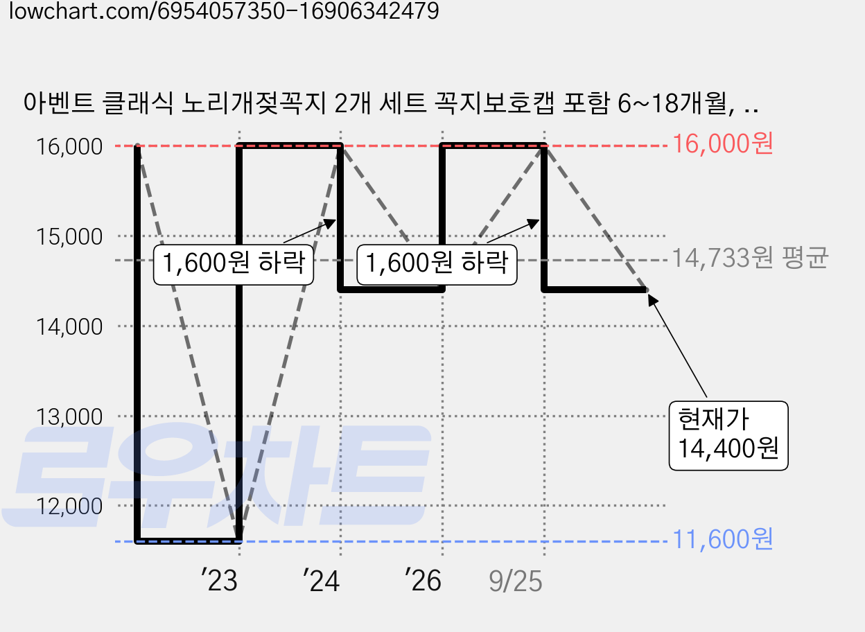 아벤트 클래식 노리개젖꼭지 2개 세트 꼭지보호캡 포함 6~18개월, 2단계(6~18개월), 핑크, 1세트 가격 변동 차트, 현재가 14,400원, 관측 최저가 11,600원