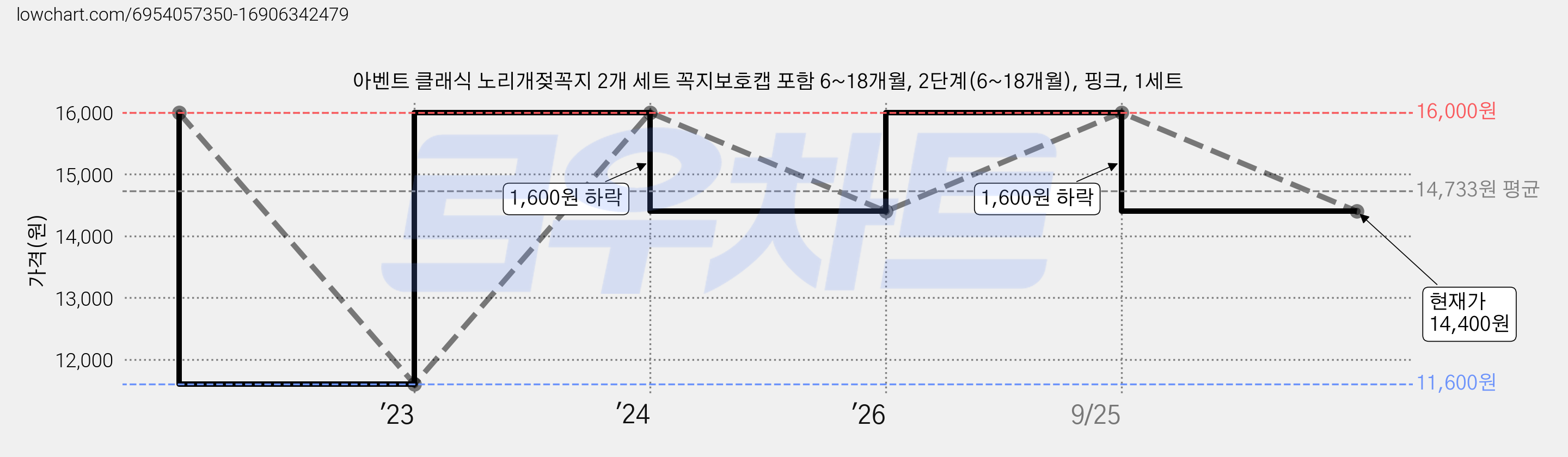 아벤트 클래식 노리개젖꼭지 2개 세트 꼭지보호캡 포함 6~18개월, 2단계(6~18개월), 핑크, 1세트 가격 변동 차트, 현재가 14,400원, 관측 최저가 11,600원