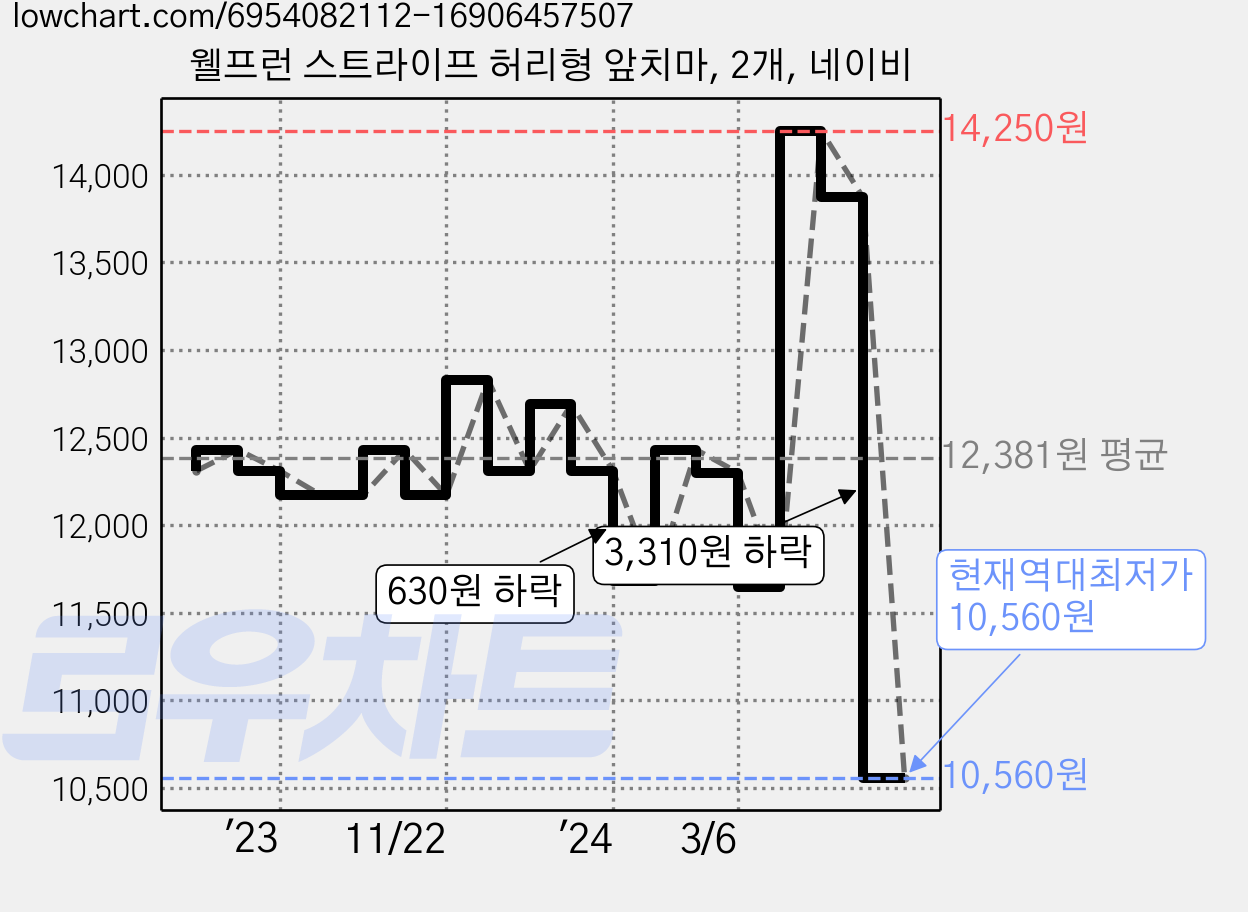 웰프런 스트라이프 허리형 앞치마, 2개, 네이비 가격 변동 차트, 현재가 10,560원, 역대최저가