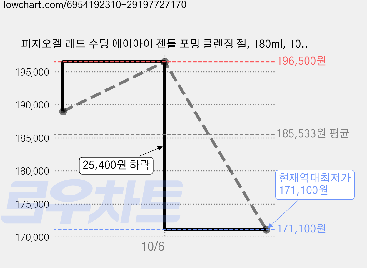 피지오겔 레드 수딩 에이아이 젠틀 포밍 클렌징 젤, 180ml, 10개 가격 변동 차트, 현재가 171,100원, 역대최저가