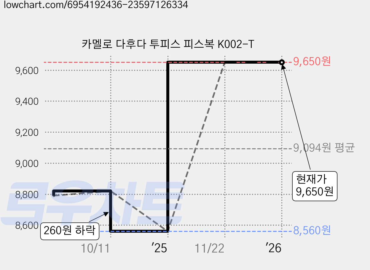 카멜로 다후다 투피스 피스복 K002-T 가격 변동 차트, 현재가 9,650원, 관측 최저가 8,560원