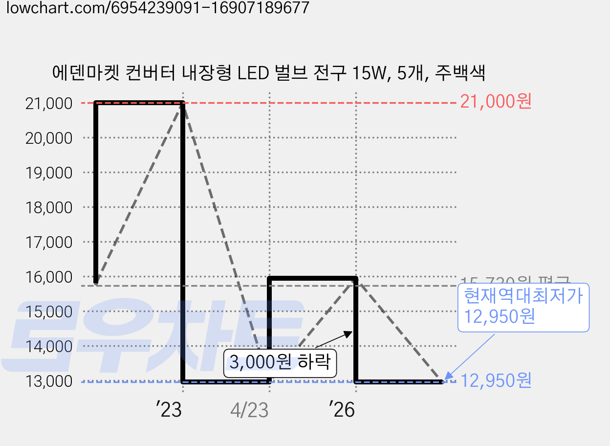 에덴마켓 컨버터 내장형 LED 벌브 전구 15W, 5개, 주백색 가격 변동 차트, 현재가 12,950원, 역대최저가