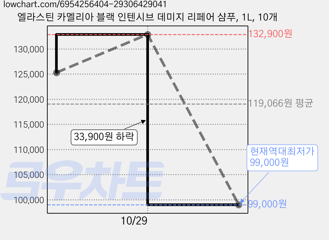 엘라스틴 카멜리아 블랙 인텐시브 데미지 리페어 샴푸, 1L, 10개 가격 변동 차트, 현재가 99,000원, 역대최저가