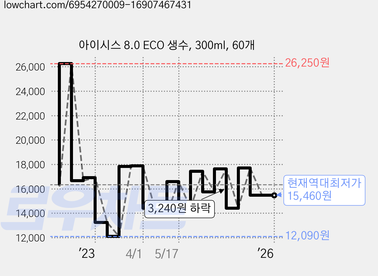 아이시스 8.0 ECO 생수, 300ml, 60개 가격 변동 차트, 현재가 15,460원, 역대최저가