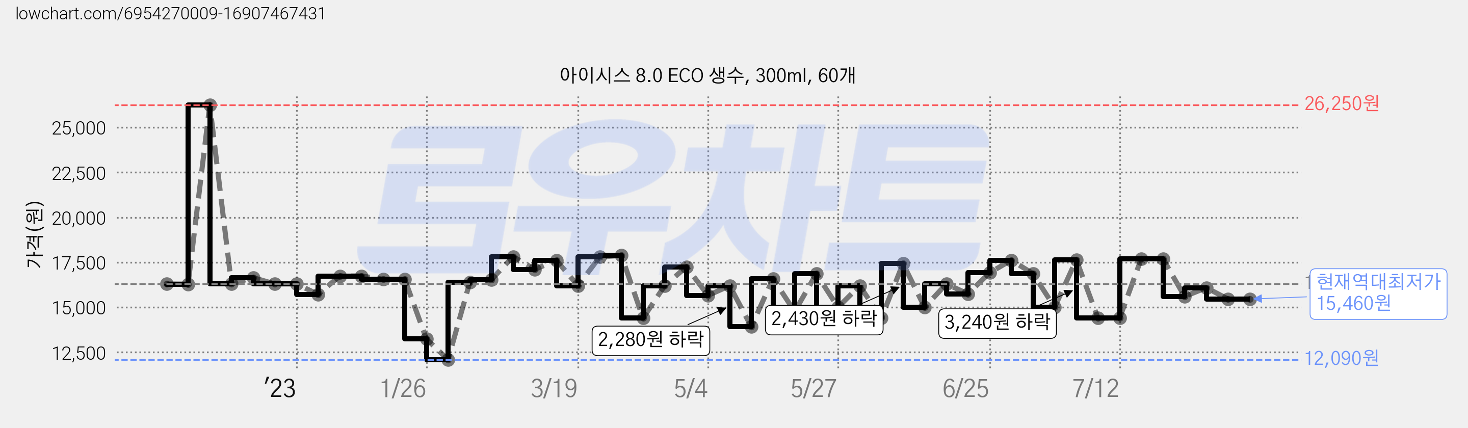 아이시스 8.0 ECO 생수, 300ml, 60개 가격 변동 차트, 현재가 15,460원, 역대최저가