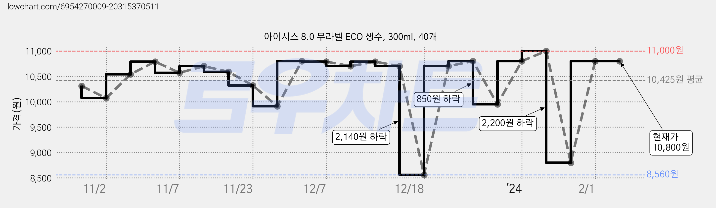 아이시스 8.0 무라벨 ECO 생수, 300ml, 40개 가격 변동 차트, 현재가 10,800원, 역대최저가