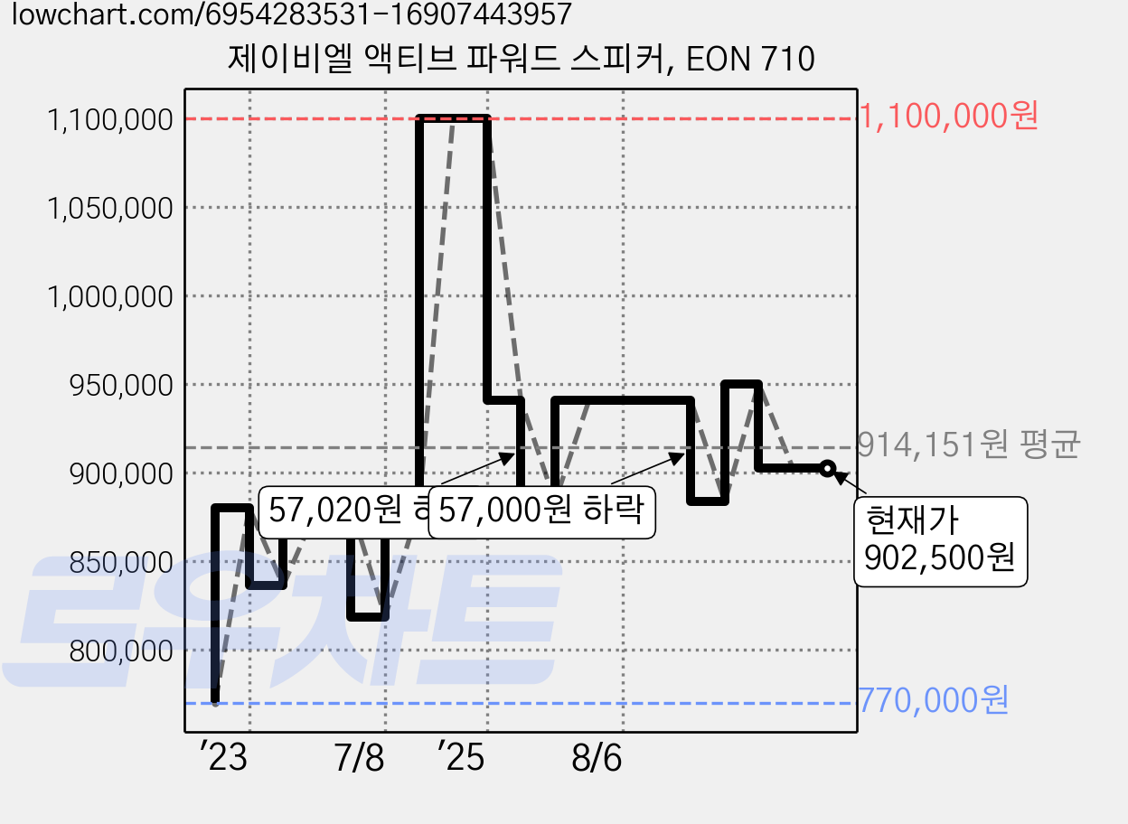 제이비엘 액티브 파워드 스피커, EON 710 가격 변동 차트, 현재가 902,500원, 관측 최저가 770,000원