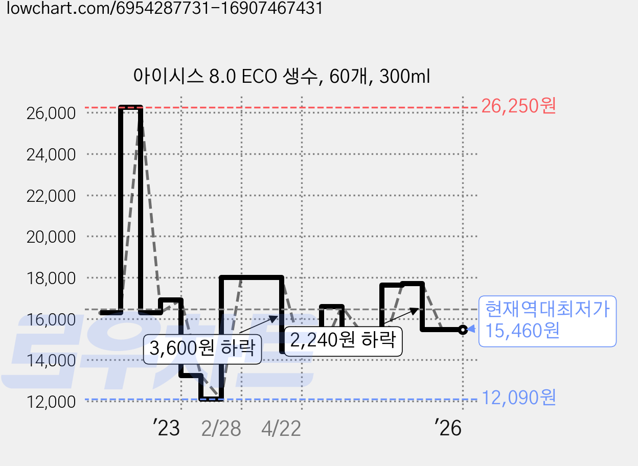 아이시스 8.0 ECO 생수, 60개, 300ml 가격 변동 차트, 현재가 15,460원, 역대최저가