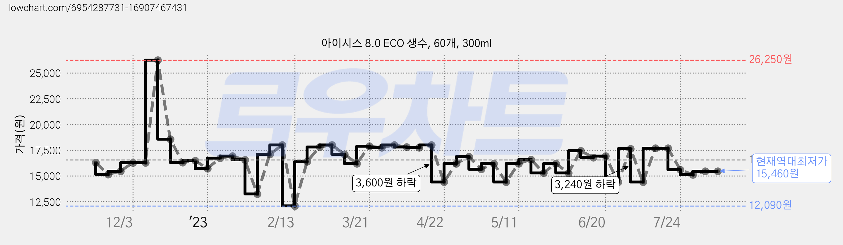 아이시스 8.0 ECO 생수, 60개, 300ml 가격 변동 차트, 현재가 15,460원, 역대최저가