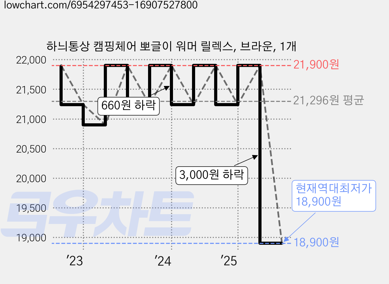 하늬통상 캠핑체어 뽀글이 워머 릴렉스, 브라운, 1개 가격 변동 차트, 현재가 18,900원, 역대최저가