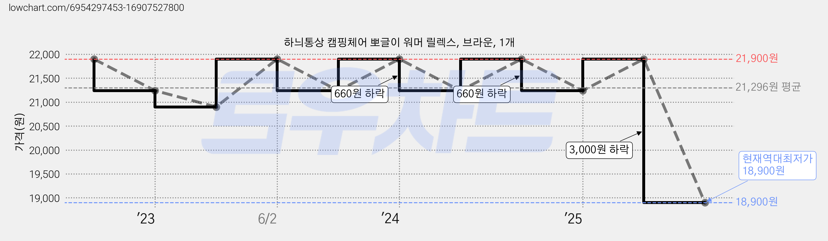 하늬통상 캠핑체어 뽀글이 워머 릴렉스, 브라운, 1개 가격 변동 차트, 현재가 18,900원, 역대최저가