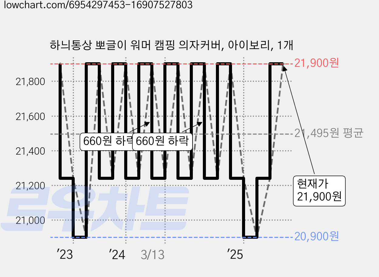 하늬통상 뽀글이 워머 캠핑 의자커버, 아이보리, 1개 가격 변동 차트, 현재가 21,900원, 관측 최저가 18,900원