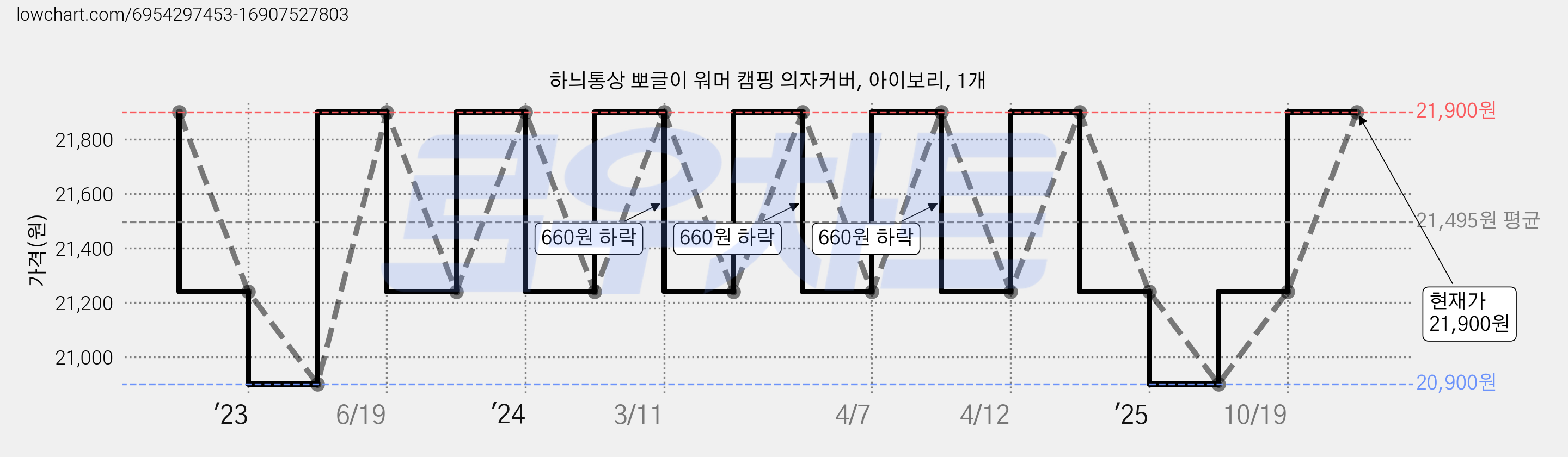 하늬통상 뽀글이 워머 캠핑 의자커버, 아이보리, 1개 가격 변동 차트, 현재가 21,900원, 관측 최저가 18,900원