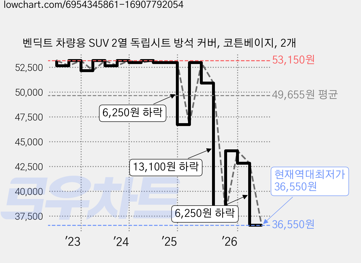 벤딕트 차량용 SUV 2열 독립시트 방석 커버, 코튼베이지, 2개 가격 변동 차트, 현재가 36,550원, 역대최저가