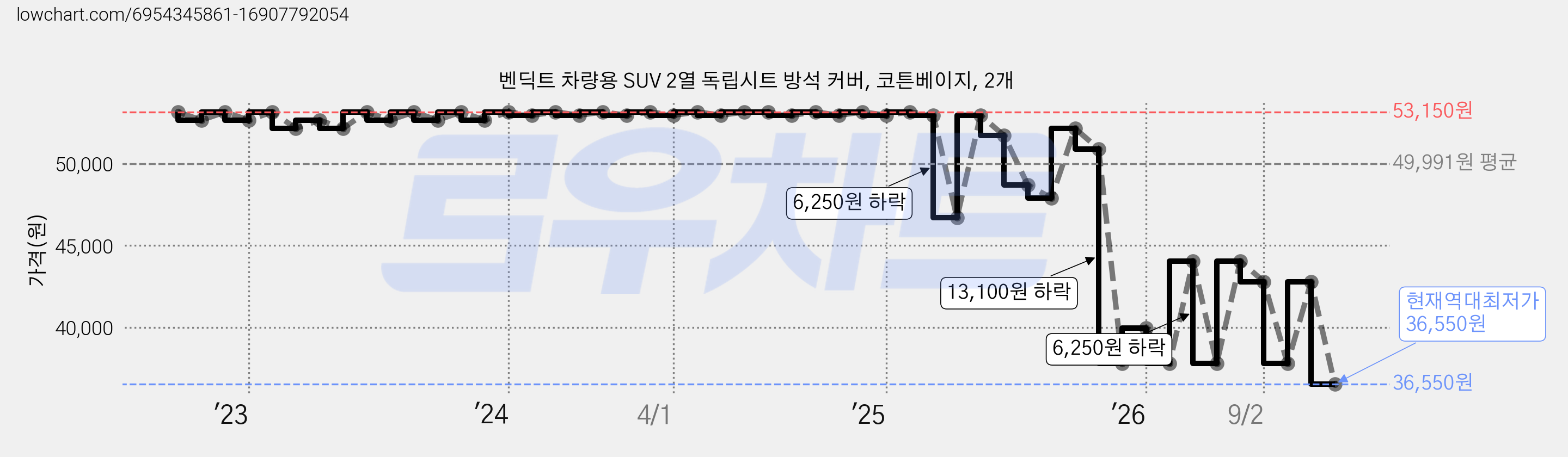 벤딕트 차량용 SUV 2열 독립시트 방석 커버, 코튼베이지, 2개 가격 변동 차트, 현재가 36,550원, 역대최저가