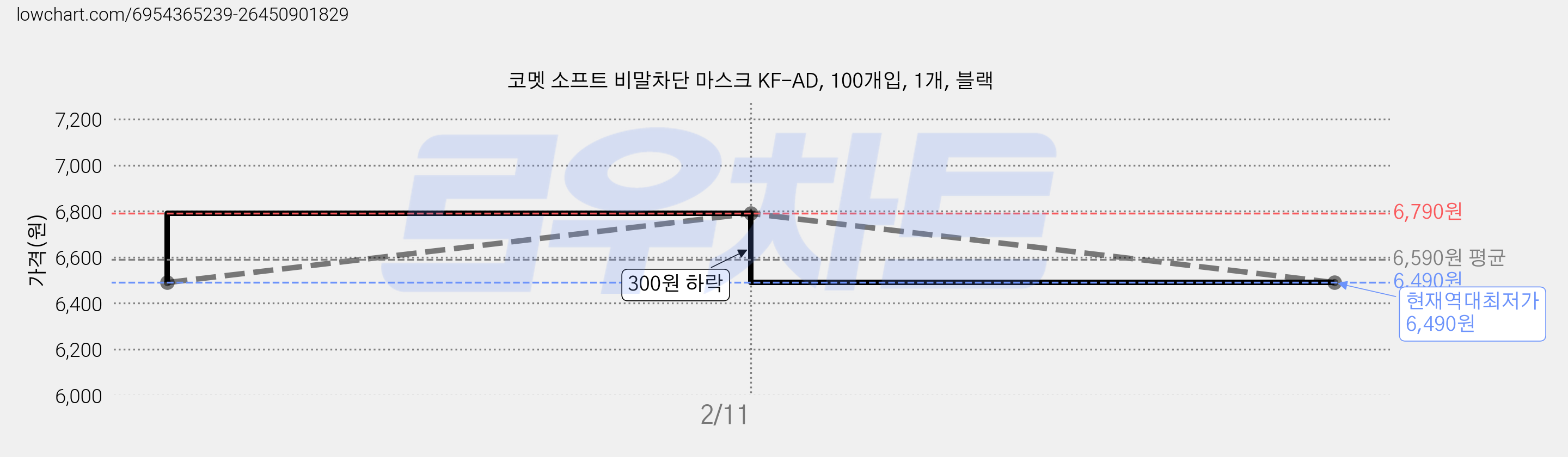 코멧 소프트 비말차단 마스크 KF-AD, 100개입, 1개, 블랙 가격 변동 차트, 현재가 6,490원, 역대최저가