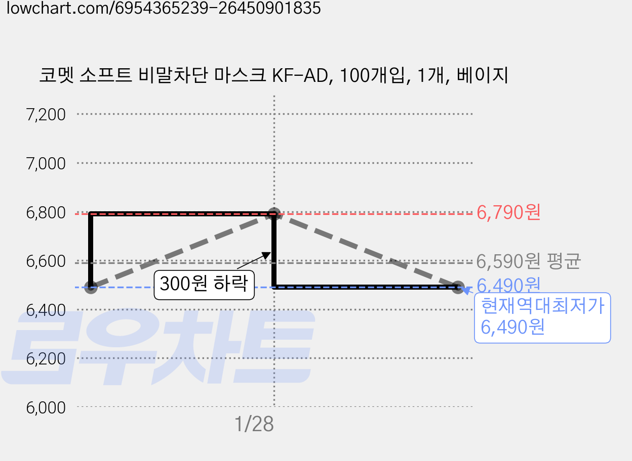 코멧 소프트 비말차단 마스크 KF-AD, 100개입, 1개, 베이지 가격 변동 차트, 현재가 6,490원, 역대최저가