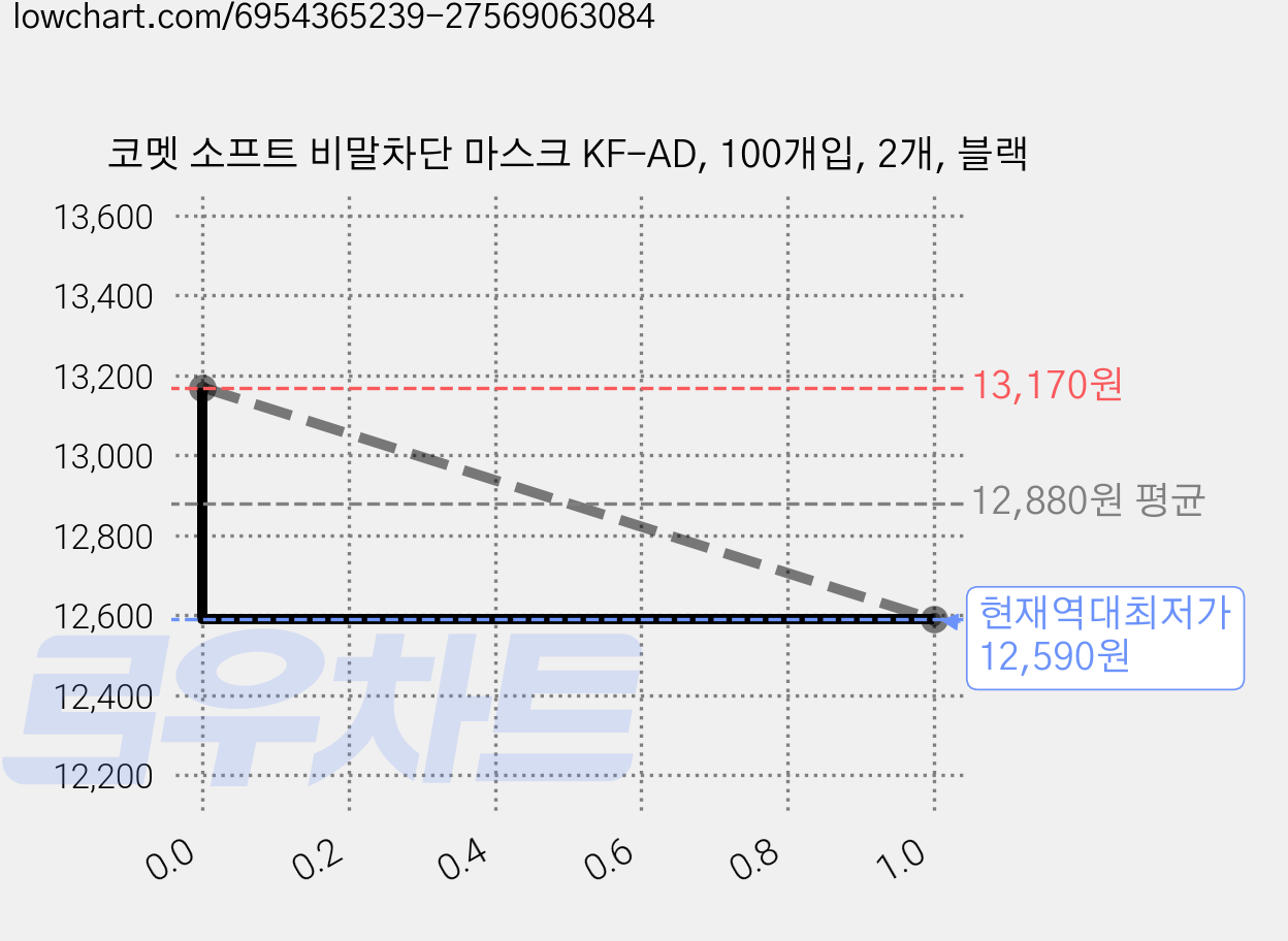 코멧 소프트 비말차단 마스크 KF-AD, 100개입, 2개, 블랙 가격 변동 차트, 현재가 12,590원, 역대최저가