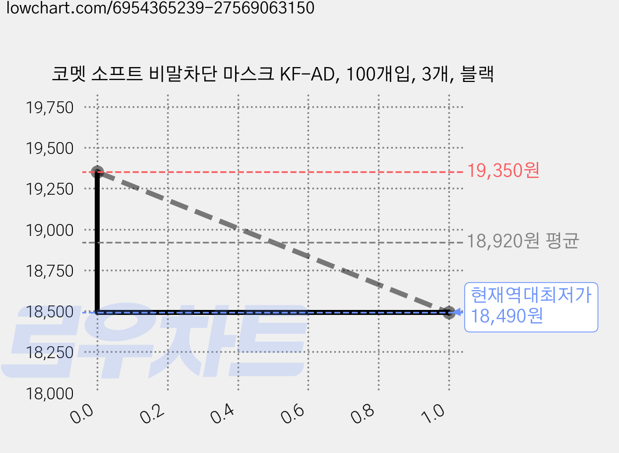 코멧 소프트 비말차단 마스크 KF-AD, 100개입, 3개, 블랙 가격 변동 차트, 현재가 18,490원, 역대최저가