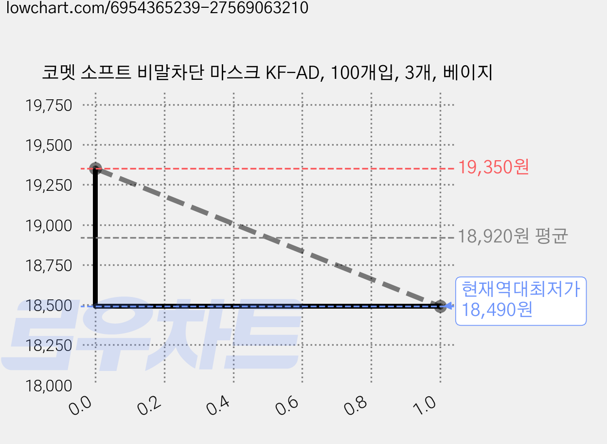 코멧 소프트 비말차단 마스크 KF-AD, 100개입, 3개, 베이지 가격 변동 차트, 현재가 18,490원, 역대최저가