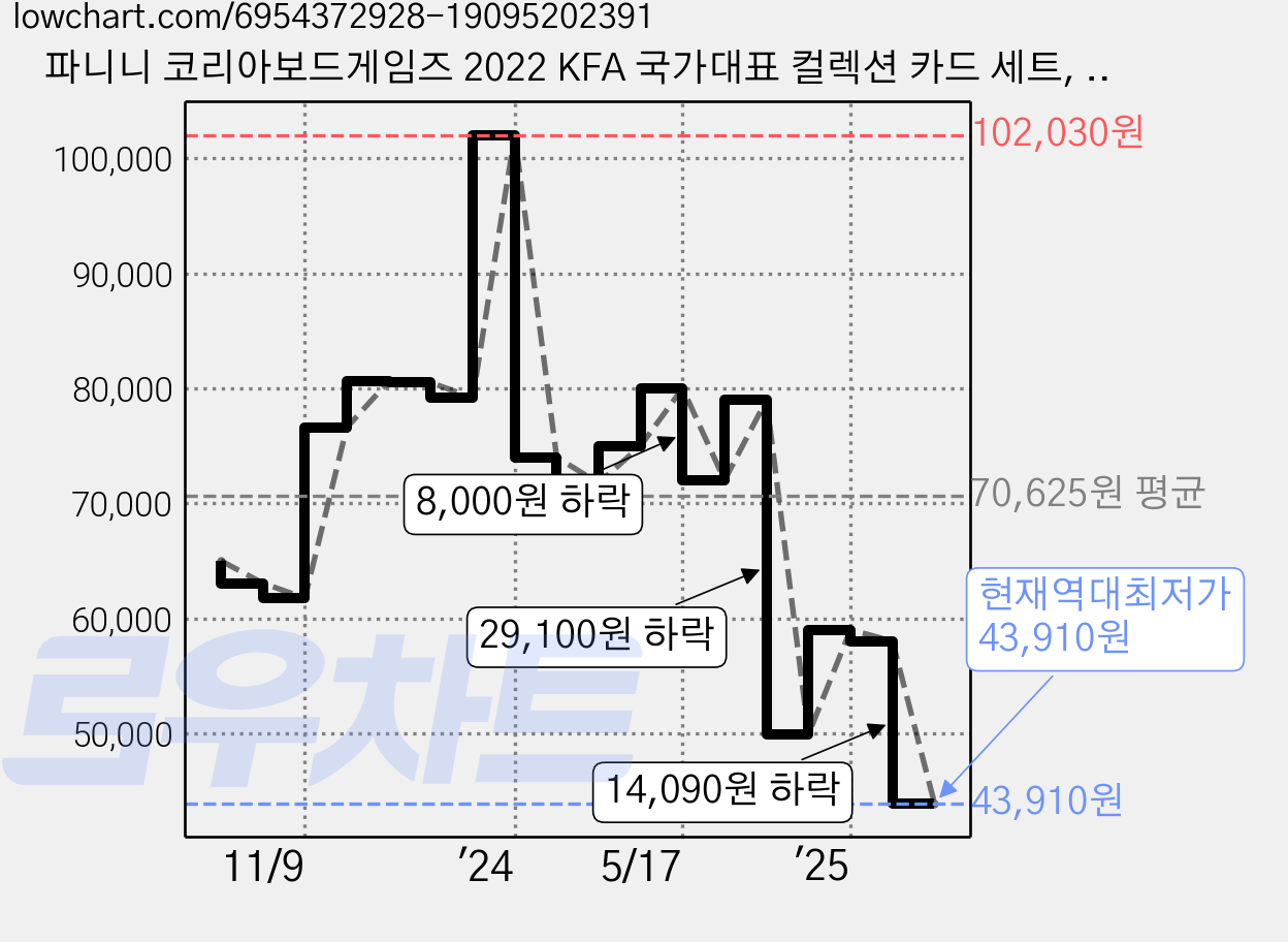 파니니 코리아보드게임즈 2022 KFA 국가대표 컬렉션 카드 세트, 혼합색상, 1개 가격 변동 차트, 현재가 43,910원, 역대최저가