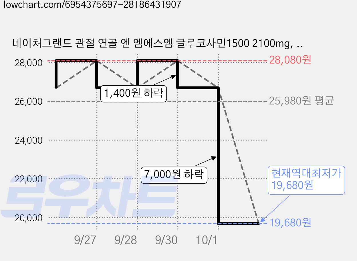 네이처그랜드 관절 연골 엔 엠에스엠 글루코사민1500 2100mg, 60정, 2개 가격 변동 차트, 현재가 19,680원, 역대최저가