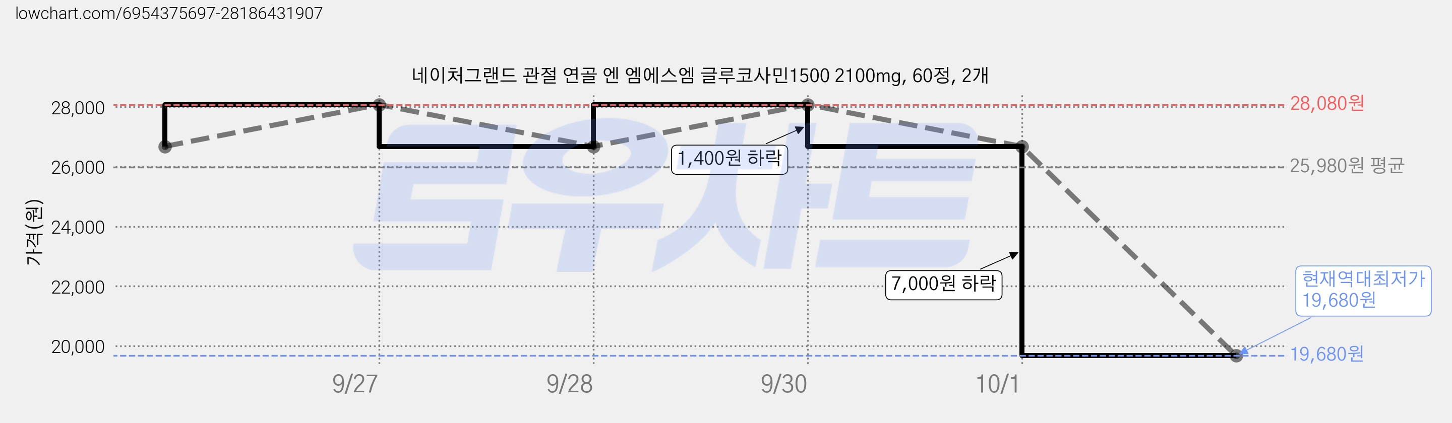 네이처그랜드 관절 연골 엔 엠에스엠 글루코사민1500 2100mg, 60정, 2개 가격 변동 차트, 현재가 19,680원, 역대최저가