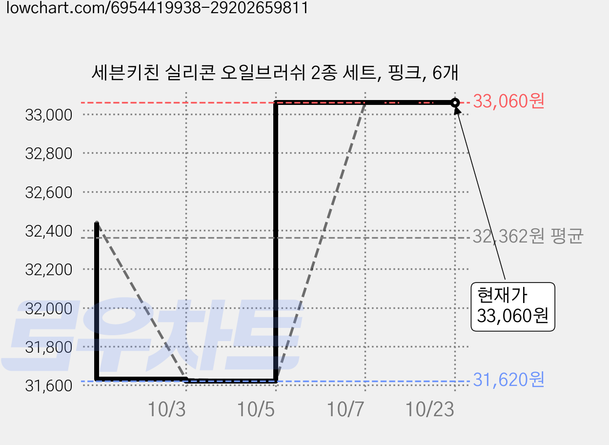 세븐키친 실리콘 오일브러쉬 2종 세트, 핑크, 6개 가격 변동 차트, 현재가 31,620원, 역대최저가