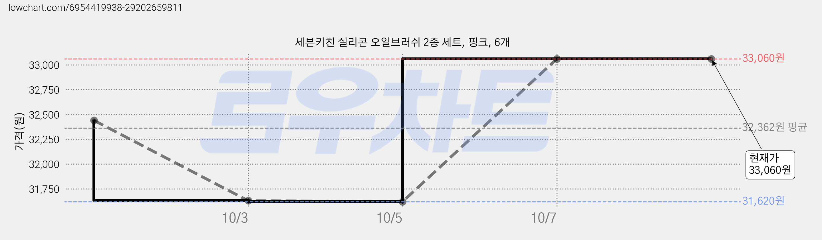 세븐키친 실리콘 오일브러쉬 2종 세트, 핑크, 6개 가격 변동 차트, 현재가 31,620원, 역대최저가