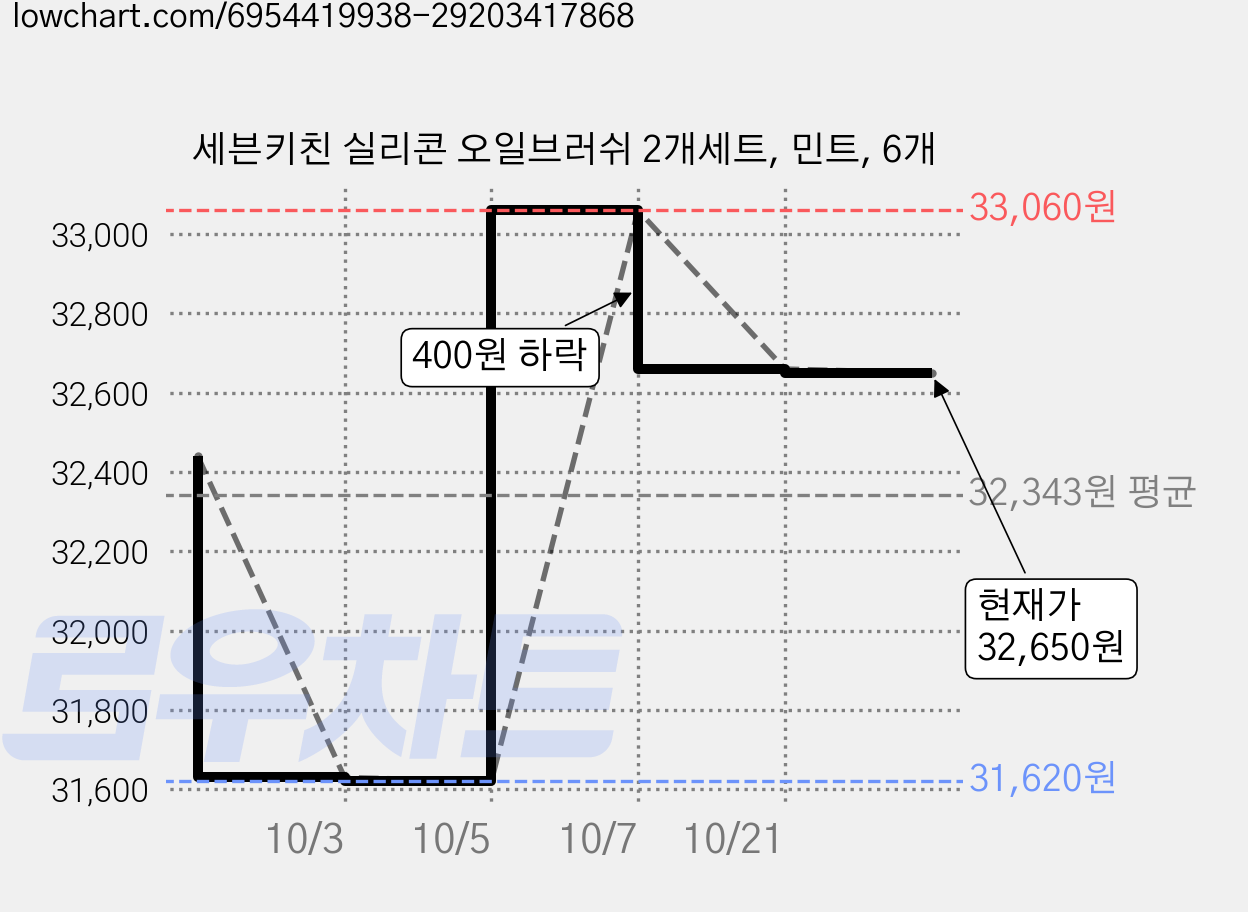 세븐키친 실리콘 오일브러쉬 2개세트, 민트, 6개 가격 변동 차트, 현재가 33,060원, 관측 최저가 31,620원
