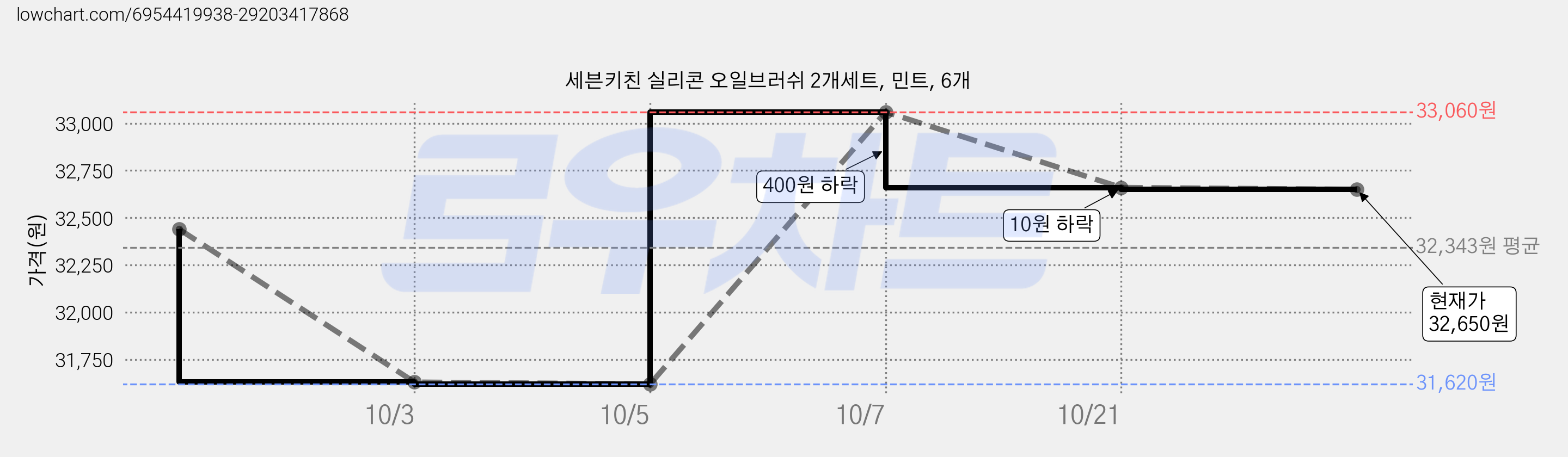 세븐키친 실리콘 오일브러쉬 2개세트, 민트, 6개 가격 변동 차트, 현재가 33,060원, 관측 최저가 31,620원