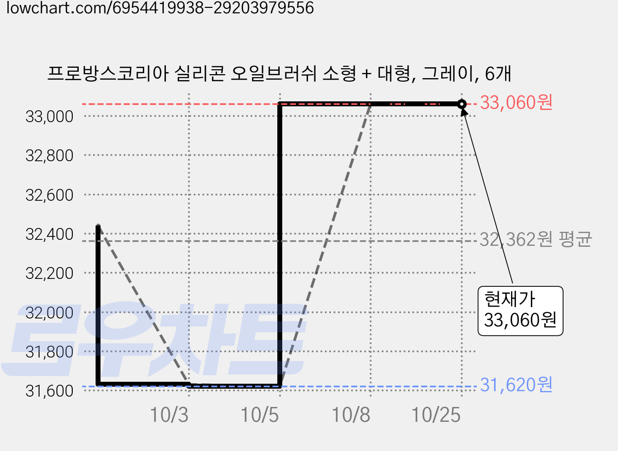 프로방스코리아 실리콘 오일브러쉬 소형 + 대형, 그레이, 6개 가격 변동 차트, 현재가 33,060원, 관측 최저가 31,620원