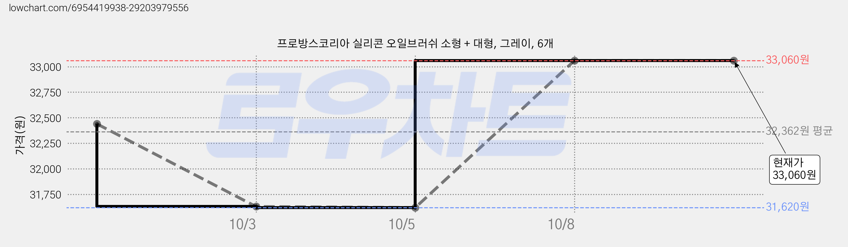 프로방스코리아 실리콘 오일브러쉬 소형 + 대형, 그레이, 6개 가격 변동 차트, 현재가 33,060원, 관측 최저가 31,620원