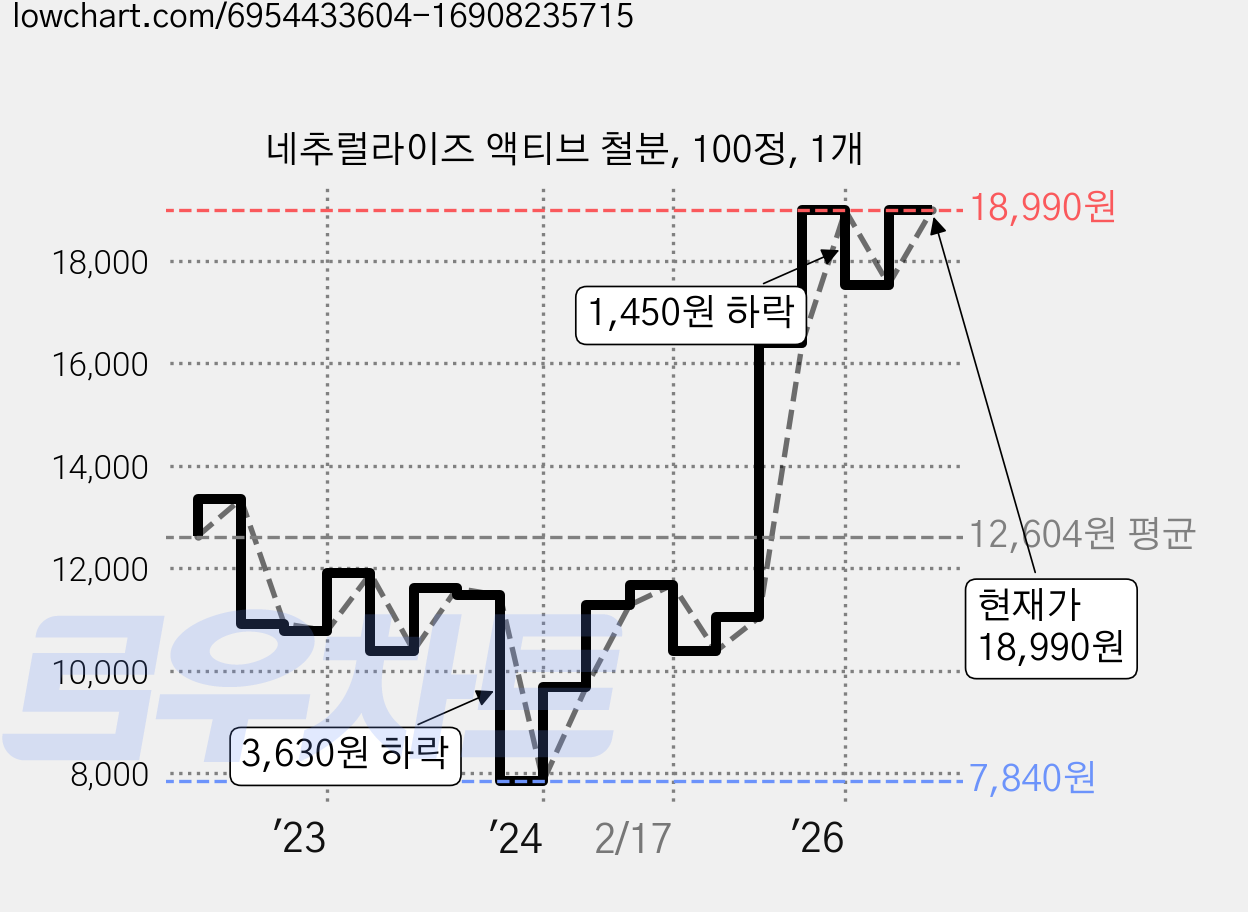 네추럴라이즈 액티브 철분, 100정, 1개 가격 변동 차트, 현재가 18,990원, 관측 최저가 6,940원
