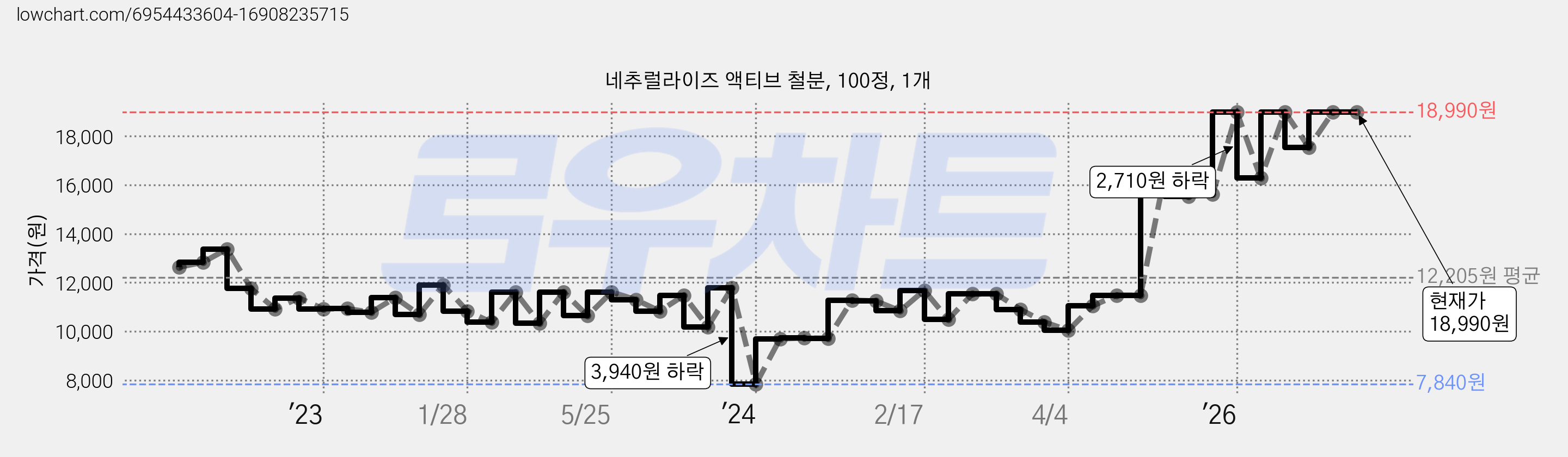 네추럴라이즈 액티브 철분, 100정, 1개 가격 변동 차트, 현재가 18,990원, 관측 최저가 6,940원