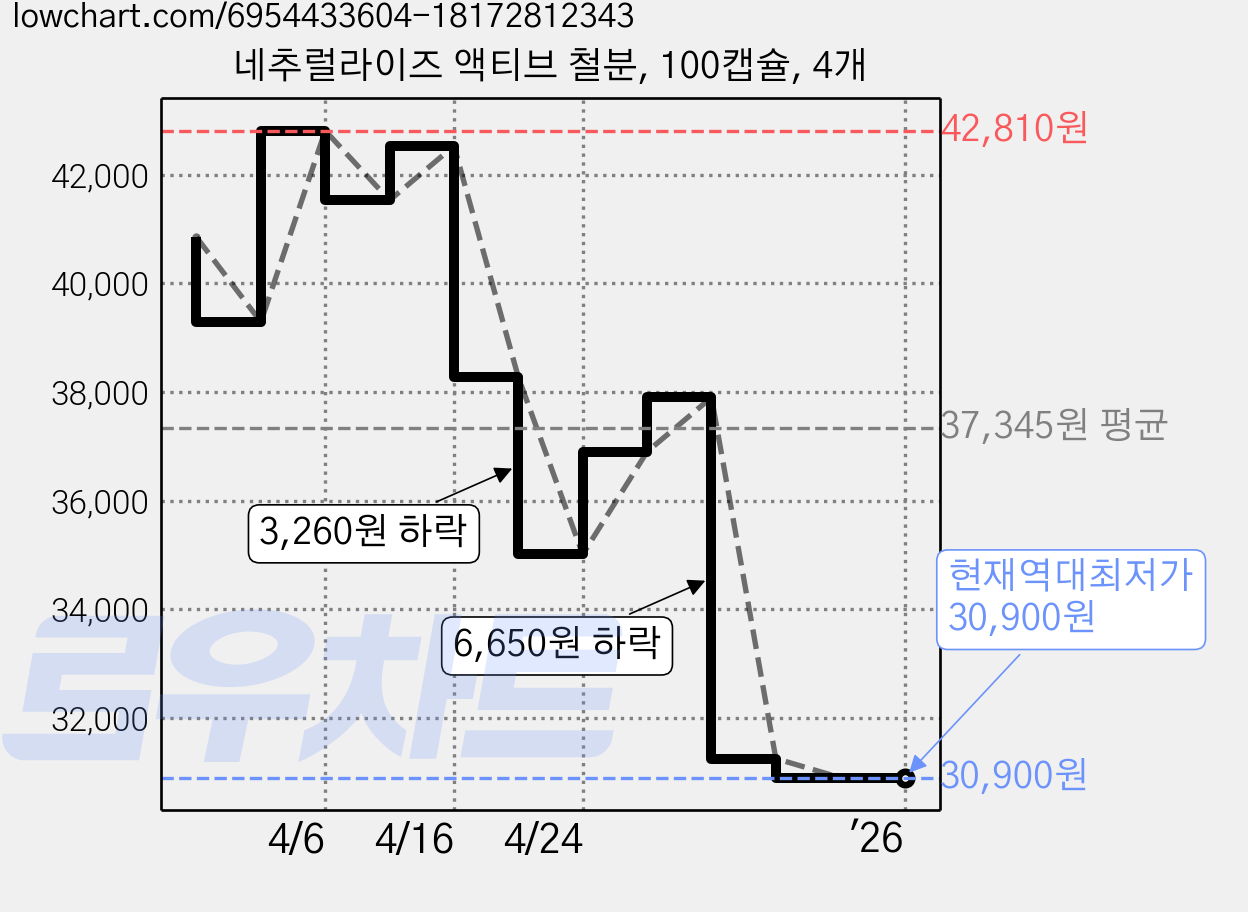 네추럴라이즈 액티브 철분, 100캡슐, 4개 가격 변동 차트, 현재가 30,900원, 역대최저가