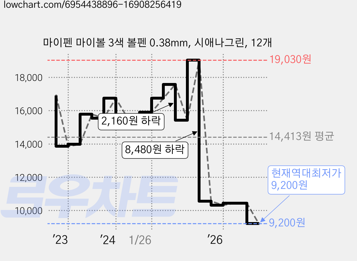 마이펜 마이볼 3색 볼펜 0.38mm, 시애나그린, 12개 가격 변동 차트, 현재가 9,200원, 역대최저가