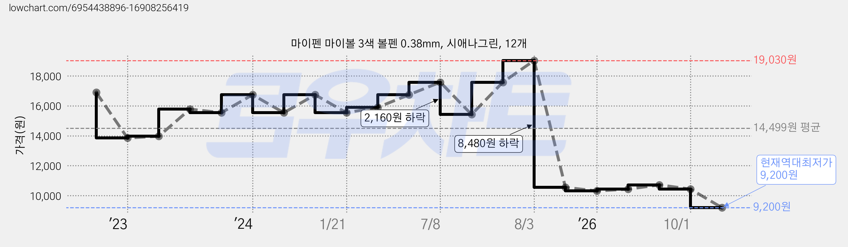 마이펜 마이볼 3색 볼펜 0.38mm, 시애나그린, 12개 가격 변동 차트, 현재가 9,200원, 역대최저가