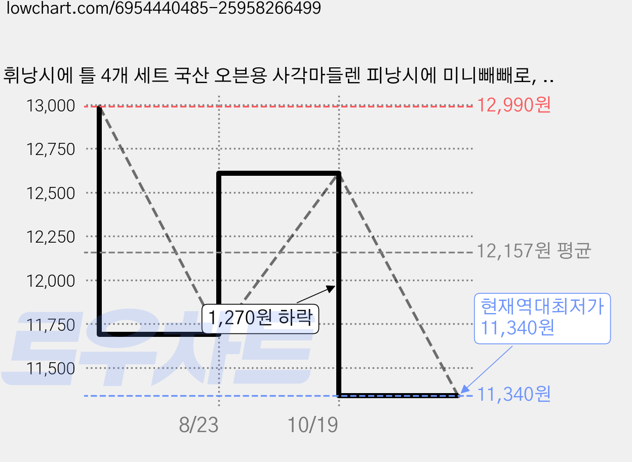 휘낭시에 틀 4개 세트 국산 오븐용 사각마들렌 피낭시에 미니빼빼로, 1세트 가격 변동 차트, 현재가 11,340원, 역대최저가