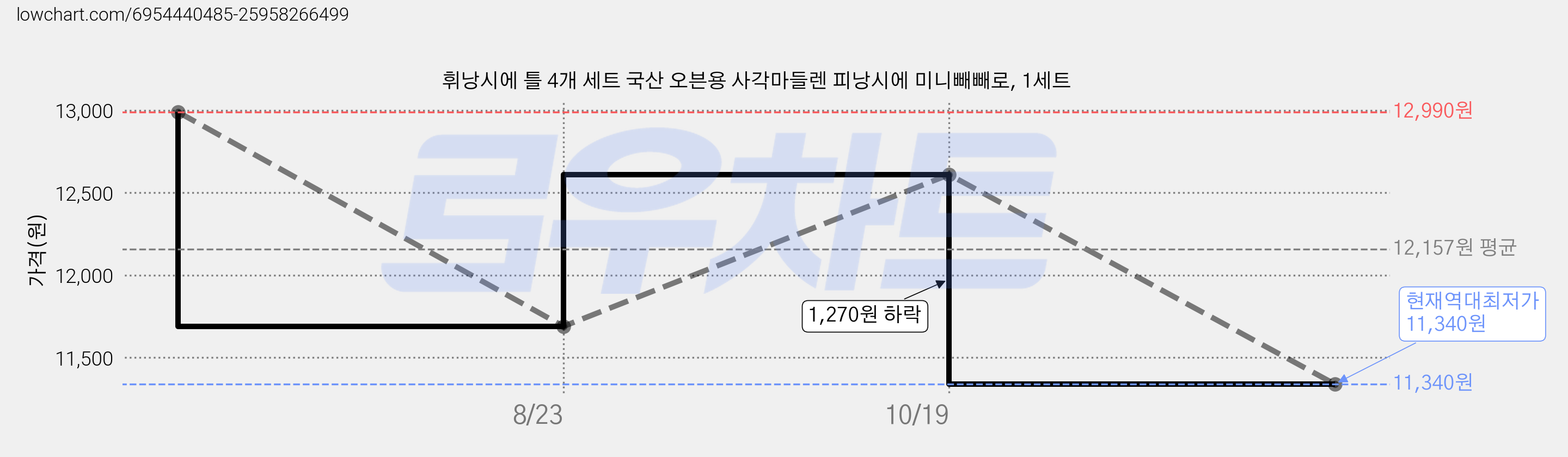 휘낭시에 틀 4개 세트 국산 오븐용 사각마들렌 피낭시에 미니빼빼로, 1세트 가격 변동 차트, 현재가 11,340원, 역대최저가