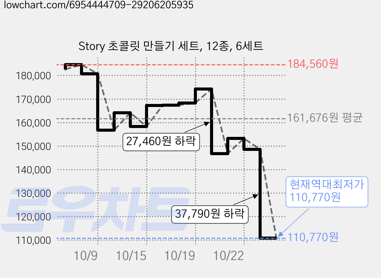 Story 초콜릿 만들기 세트, 12종, 6세트 가격 변동 차트, 현재가 110,770원, 역대최저가