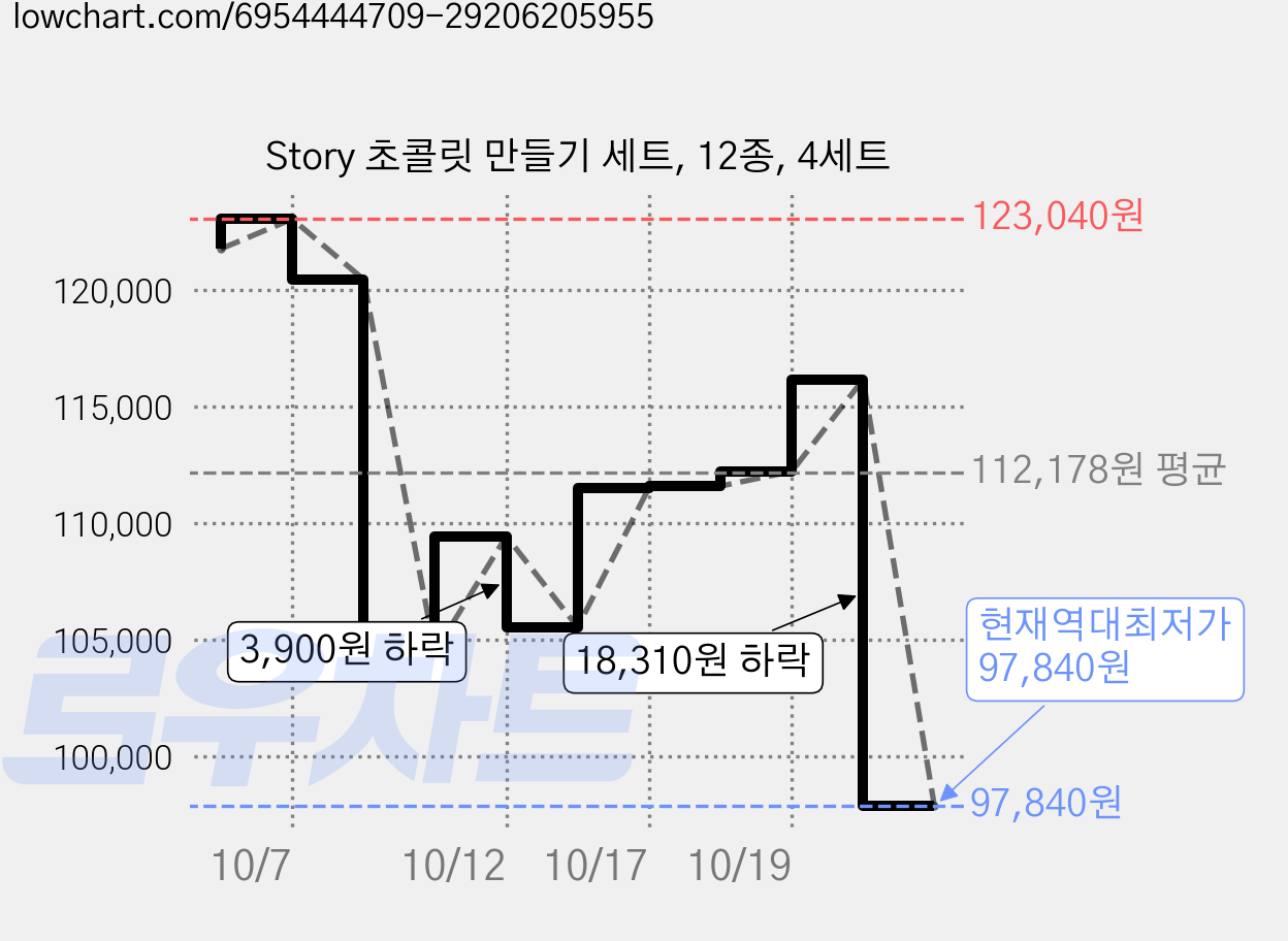 Story 초콜릿 만들기 세트, 12종, 4세트 가격 변동 차트, 현재가 97,840원, 역대최저가