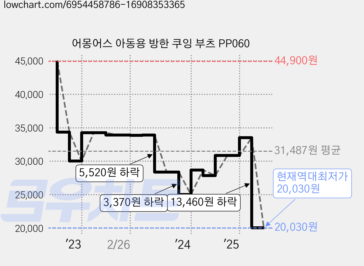 어몽어스 아동용 방한 쿠잉 부츠 PP060 가격 변동 차트, 현재가 20,030원, 역대최저가