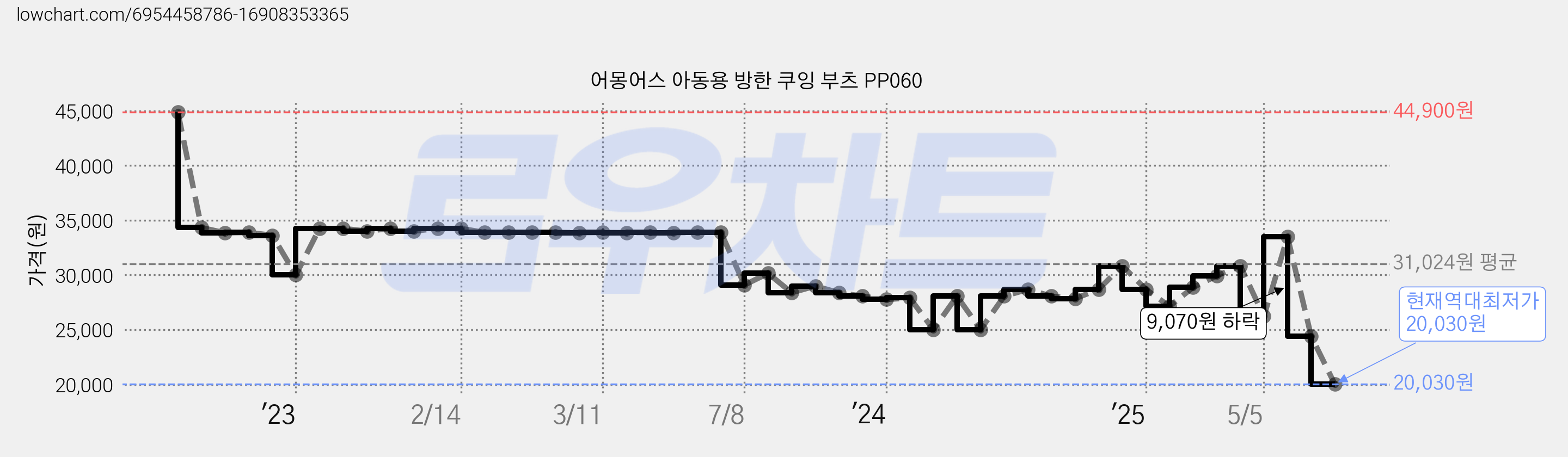 어몽어스 아동용 방한 쿠잉 부츠 PP060 가격 변동 차트, 현재가 20,030원, 역대최저가